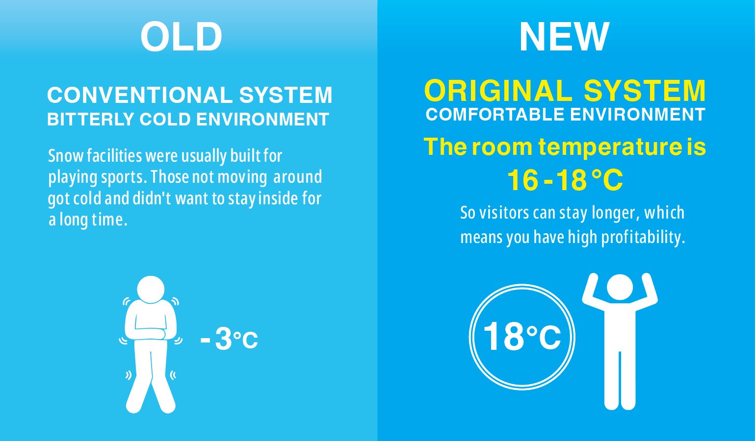 Conventional −3 °C vs original system 16–18 °C